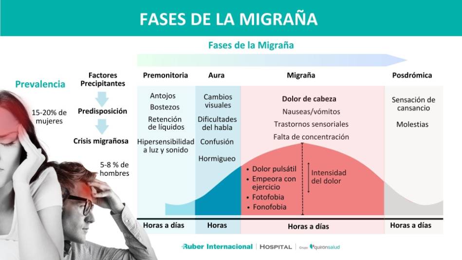 Migraña causas, diagnóstico y tratamiento.